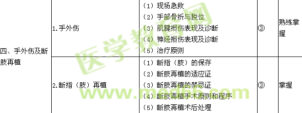 2018年骨外科學(xué)主治醫(yī)師考試大綱-專業(yè)知識(shí)/相關(guān)專業(yè)知識(shí)