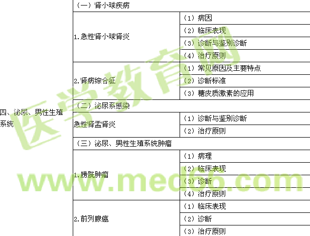 2017年公衛(wèi)執(zhí)業(yè)醫(yī)師考試大綱-《臨床綜合》