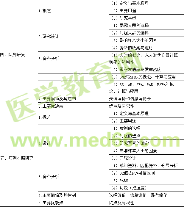 2016年公衛(wèi)執(zhí)業(yè)醫(yī)師《流行病學(xué)》考試大綱