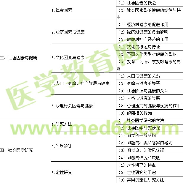 2017年公衛(wèi)執(zhí)業(yè)醫(yī)師考試大綱-《社會醫(yī)學》