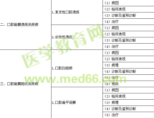 2018年口腔助理醫(yī)師《口腔黏膜病學(xué)》考試大綱