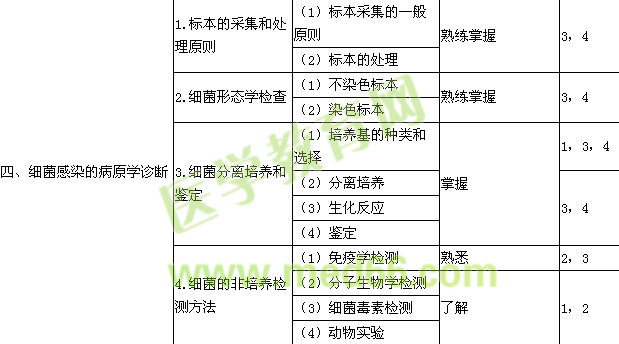 2018檢驗技士考試大綱-微生物學檢驗