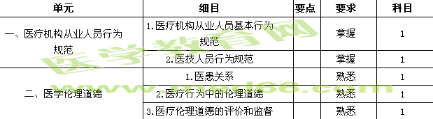 2018檢驗(yàn)主管技師考試大綱-行為規(guī)范與倫理