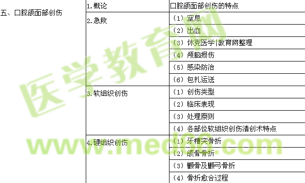 2018年口腔助理醫(yī)師《口腔頜面外科學(xué)》考試大綱