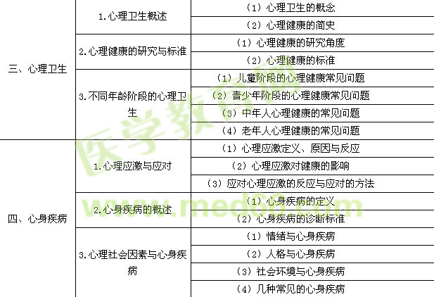 2016年臨床執(zhí)業(yè)醫(yī)師《醫(yī)學(xué)心理學(xué)》考試大綱