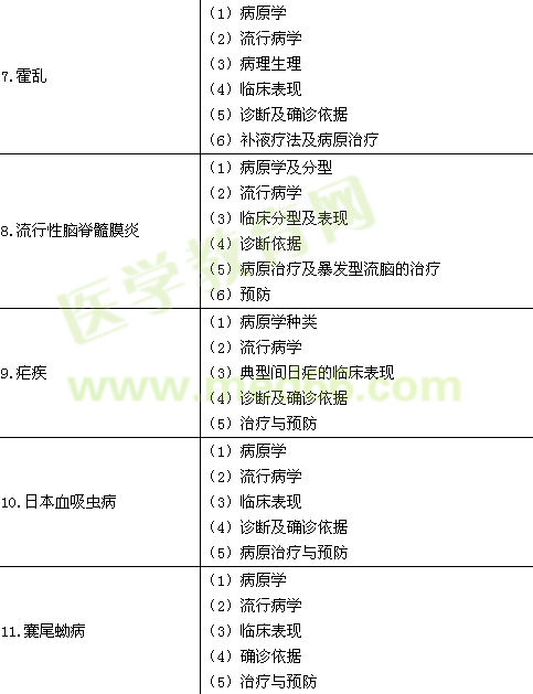 2016年臨床執(zhí)業(yè)醫(yī)師《傳染病、性傳播疾病》考試大綱