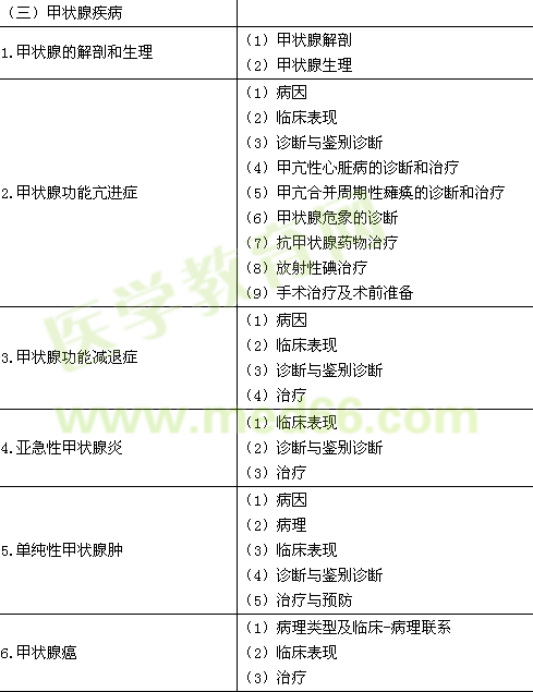 2016年臨床執(zhí)業(yè)醫(yī)師《代謝、內分泌系統(tǒng)》考試大綱