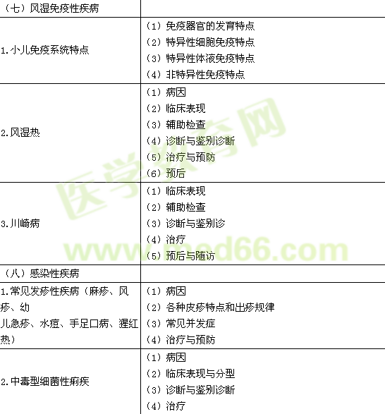 2016年臨床執(zhí)業(yè)醫(yī)師《兒科疾病》考試大綱