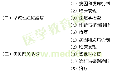 2016年臨床執(zhí)業(yè)醫(yī)師《風濕免疫性疾病》考試大綱