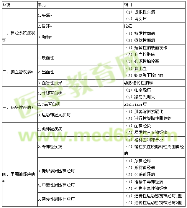 2018年內(nèi)科學(xué)專業(yè)實踐能力考試大綱（303專業(yè)）