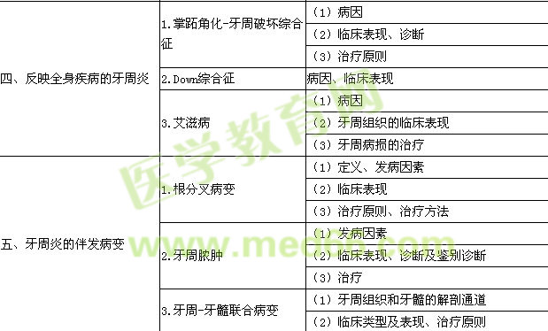 2016年口腔執(zhí)業(yè)醫(yī)師《牙周病學(xué)》考試大綱