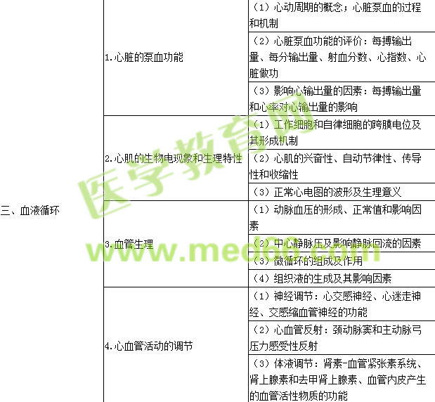 2017年公衛(wèi)執(zhí)業(yè)醫(yī)師《生理學》考試大綱