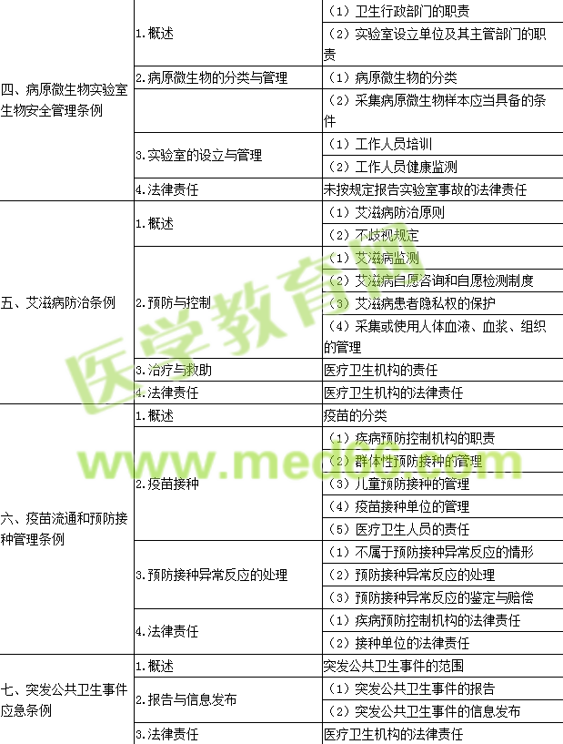 2016年公衛(wèi)執(zhí)業(yè)醫(yī)師考試大綱--衛(wèi)生法規(guī)