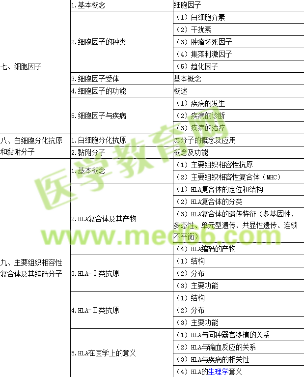 2016年公衛(wèi)執(zhí)業(yè)醫(yī)師考試大綱--醫(yī)學(xué)免疫學(xué)