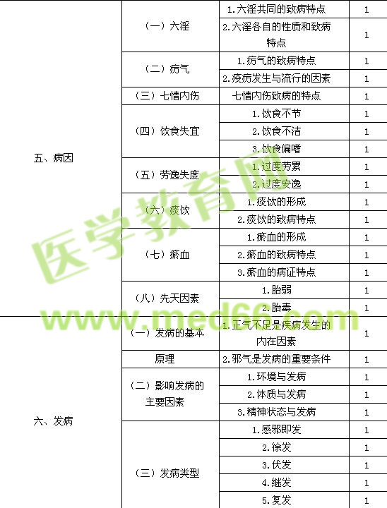 2017年中醫(yī)內(nèi)科主治醫(yī)師考試大綱-基礎(chǔ)知識