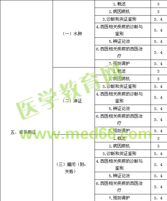 2016中醫(yī)內科主治醫(yī)師考試大綱-專業(yè)知識與專業(yè)實踐能力