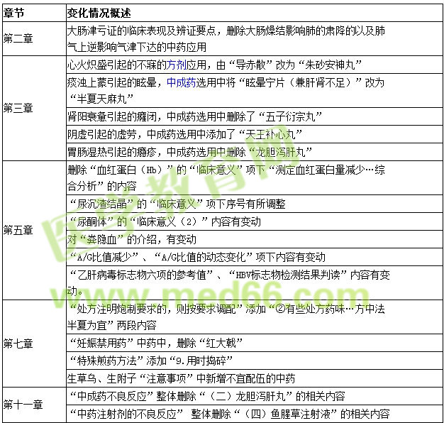 2016年中藥學(xué)綜合知識(shí)與技能教材變化|變動(dòng)情況