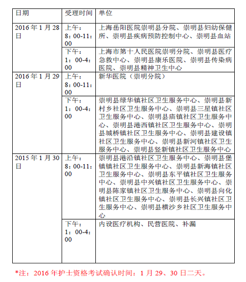 2016上海崇明衛(wèi)生資格考試現(xiàn)場集體確認(rèn)時間