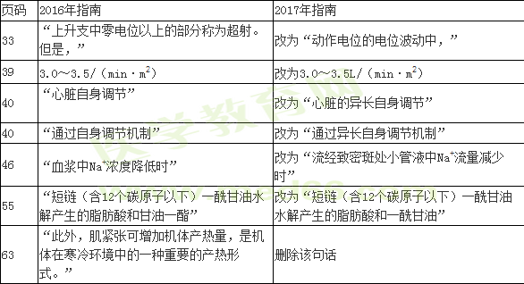 2016年與2017年臨床助理醫(yī)師考試生理學(xué)大綱變動情況匯總