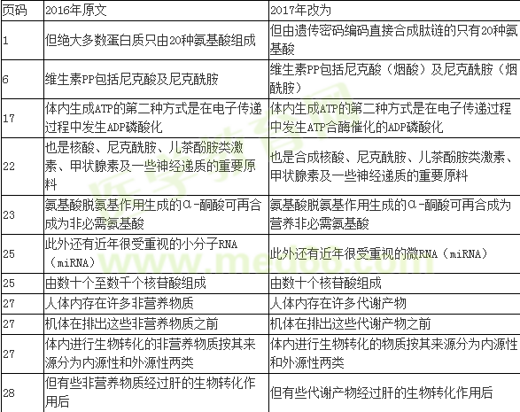 2016年與2017年臨床助理醫(yī)師考試生物化學(xué)大綱變動情況匯總