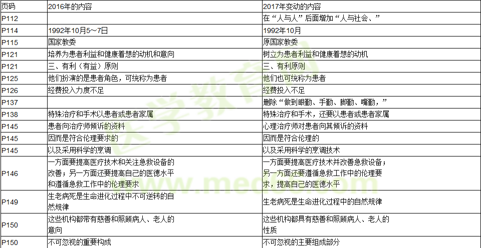 2016年與2017年臨床助理醫(yī)師考試醫(yī)學(xué)倫理學(xué)教材變動情況匯總