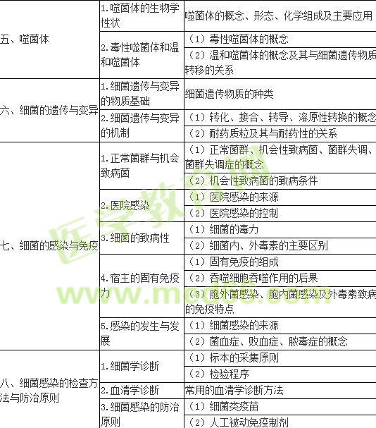 2017年口腔執(zhí)業(yè)醫(yī)師《醫(yī)學微生物學》考試大綱