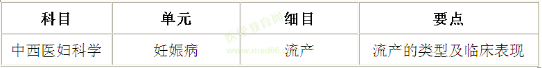 流產(chǎn)的類型及臨床表現(xiàn)記憶訣竅——中西醫(yī)執(zhí)業(yè)醫(yī)師考試輔導(dǎo)