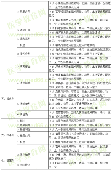 中醫(yī)執(zhí)業(yè)醫(yī)師分階段考試《方劑學(xué)》最新考試大綱下載及對比