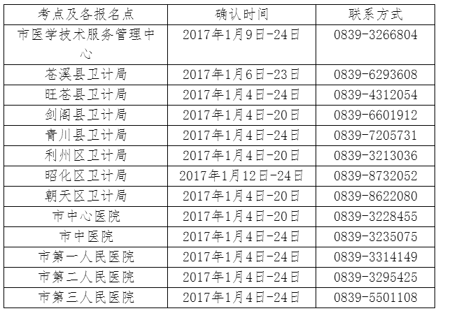 四川省廣元市2017年衛(wèi)生資格考試報(bào)名時(shí)間|考試時(shí)間