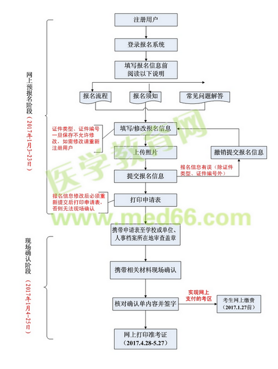 2017年衛(wèi)生資格考試網(wǎng)上報(bào)名|現(xiàn)場審核流程