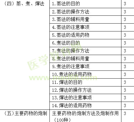 2019年初級中藥士考試大綱-專業(yè)知識