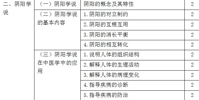 2018年初級中藥師考試大綱-相關專業(yè)知識