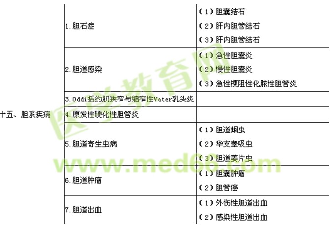 2017年外科主治醫(yī)師考試大綱-專業(yè)實(shí)踐能力