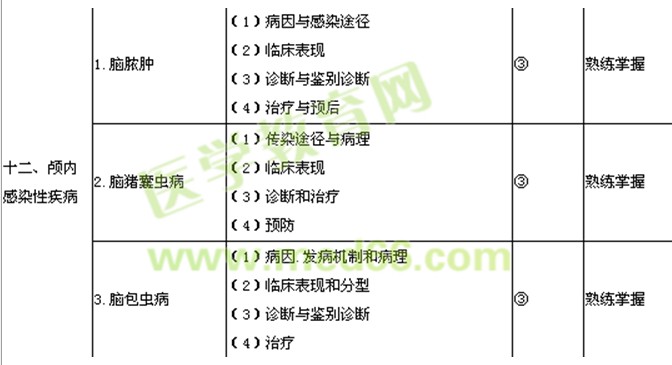 2017年神經(jīng)外科主治醫(yī)師考試大綱-專業(yè)知識(shí)/相關(guān)專業(yè)知識(shí)