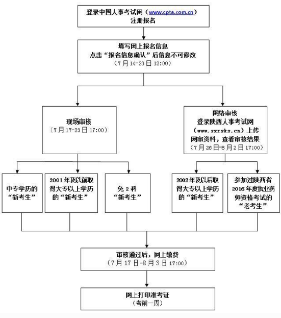 陜西省2017年執(zhí)業(yè)藥師資格考試報(bào)考指南詳解