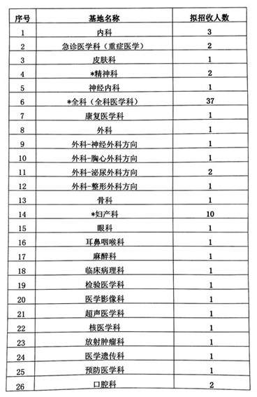 2017年青海省人民醫(yī)院住院醫(yī)師規(guī)范化培訓(xùn)招生計劃