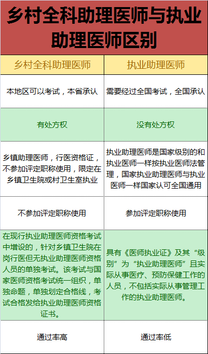 鄉(xiāng)村全科執(zhí)業(yè)助理醫(yī)師和執(zhí)業(yè)助理醫(yī)師有什么區(qū)別？