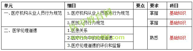 2018年初級護師考試大綱-醫(yī)療從業(yè)人員行為規(guī)范與醫(yī)學(xué)倫理學(xué)