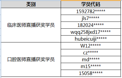 2018年醫(yī)師資格考試入學(xué)測(cè)試講解直播課獲獎(jiǎng)學(xué)員名單