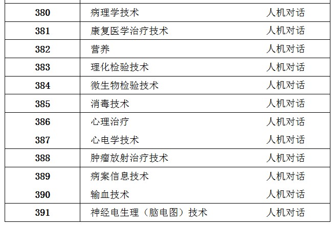 【官方】2018年衛(wèi)生專業(yè)技術(shù)資格考試專業(yè)目錄及考試方式