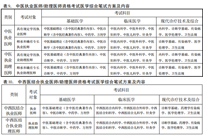 2018年醫(yī)師資格考試醫(yī)學(xué)綜合筆試方案及內(nèi)容