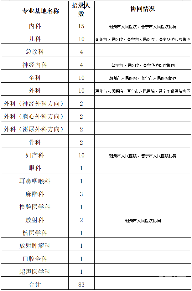 揭陽市人民醫(yī)院住培招生計劃