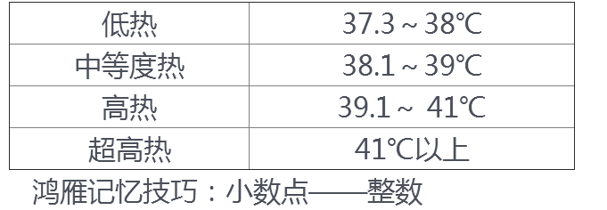 臨床助理醫(yī)師實踐綜合-發(fā)熱的分度、熱型與臨床意義