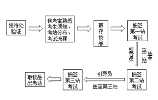 中西醫(yī)執(zhí)業(yè)醫(yī)師實踐技能考試經(jīng)驗及答題技巧