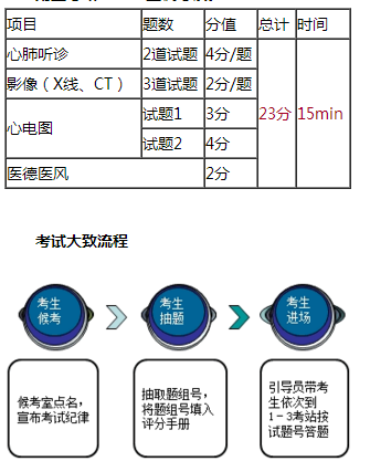 臨床醫(yī)師實(shí)踐技能各站考試特點(diǎn)和評(píng)分過程