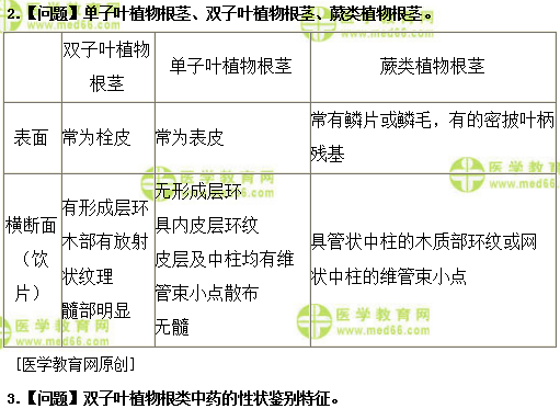  醫(yī)學(xué)教育網(wǎng)主管中藥師：《答疑周刊》2019年第3期