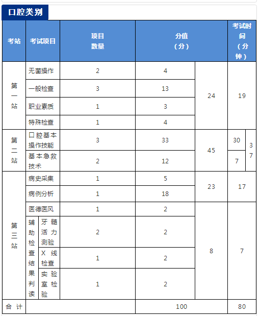 國(guó)家醫(yī)學(xué)考試網(wǎng)2018年醫(yī)師資格考試實(shí)踐技能考試介紹