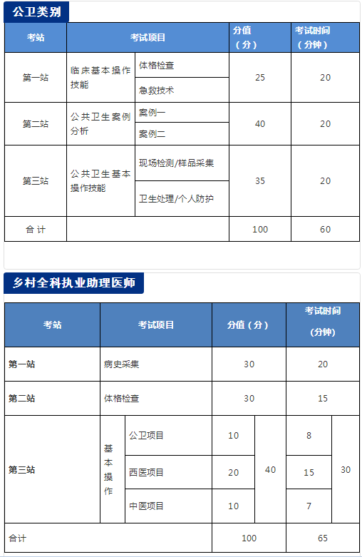 國(guó)家醫(yī)學(xué)考試網(wǎng)2018年醫(yī)師資格考試實(shí)踐技能考試介紹