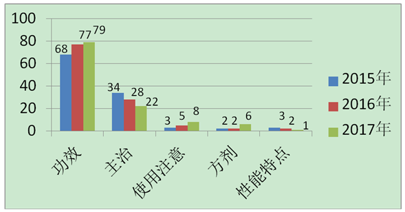 近三年執(zhí)業(yè)藥師《中藥學(xué)專(zhuān)業(yè)知識(shí)二》考試分值比例分布