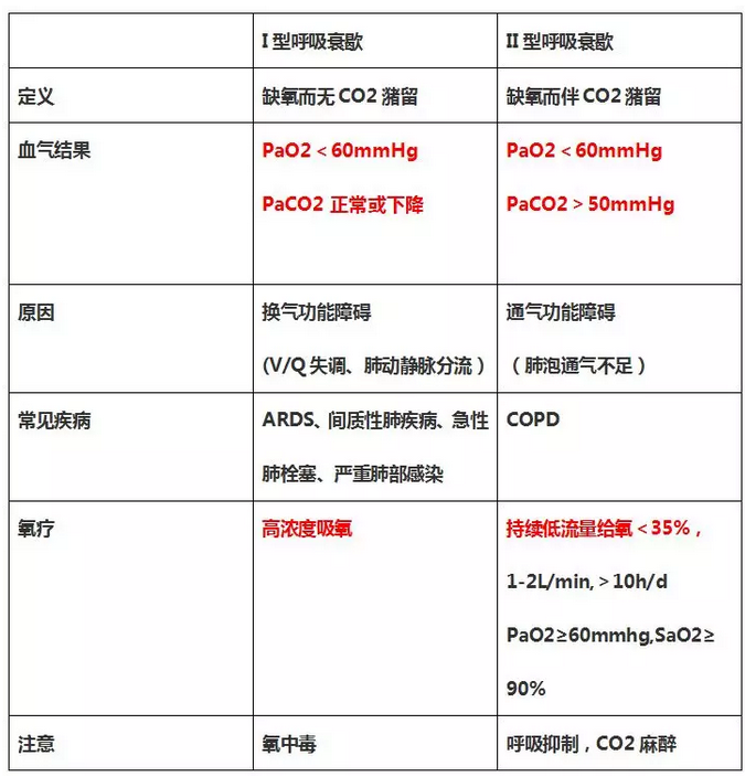 呼吸衰竭和呼吸支持技術(shù)的診斷標(biāo)準(zhǔn)